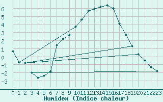 Courbe de l'humidex pour Bruck / Mur