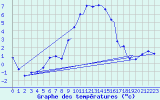 Courbe de tempratures pour Shoream (UK)