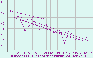 Courbe du refroidissement olien pour Feuerkogel