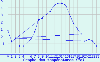 Courbe de tempratures pour Zilina / Hricov