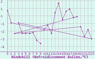 Courbe du refroidissement olien pour Cheb