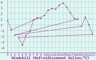 Courbe du refroidissement olien pour Visingsoe