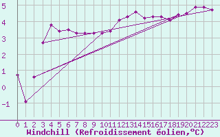 Courbe du refroidissement olien pour Voorschoten