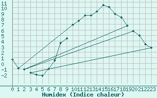 Courbe de l'humidex pour Ble - Binningen (Sw)