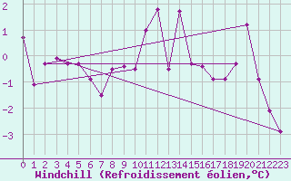 Courbe du refroidissement olien pour Annecy (74)