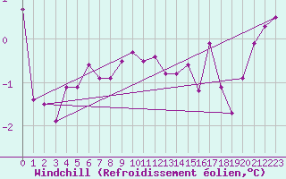 Courbe du refroidissement olien pour Sermange-Erzange (57)