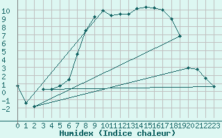 Courbe de l'humidex pour Sande-Galleberg