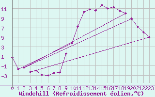 Courbe du refroidissement olien pour Embrun (05)
