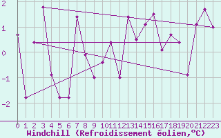 Courbe du refroidissement olien pour Saint-Auban (04)