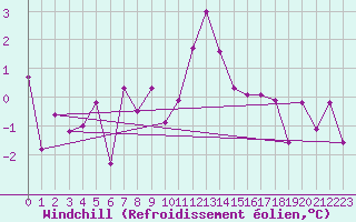 Courbe du refroidissement olien pour Capel Curig