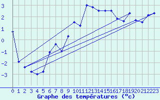 Courbe de tempratures pour Saalbach