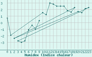 Courbe de l'humidex pour Saalbach