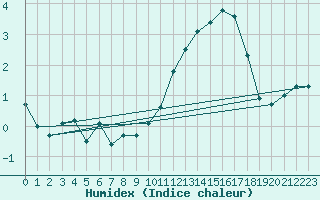 Courbe de l'humidex pour Blois (41)