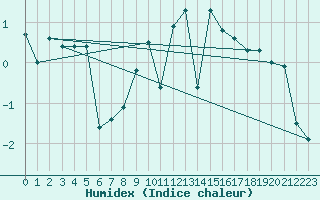 Courbe de l'humidex pour Pully-Lausanne (Sw)