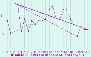 Courbe du refroidissement olien pour Aboyne