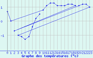 Courbe de tempratures pour Nyhamn