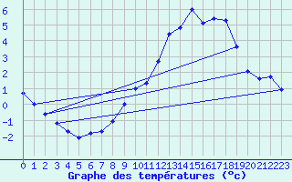 Courbe de tempratures pour Gros-Rderching (57)