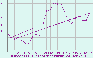 Courbe du refroidissement olien pour Arkona