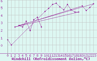 Courbe du refroidissement olien pour Belfort-Dorans (90)