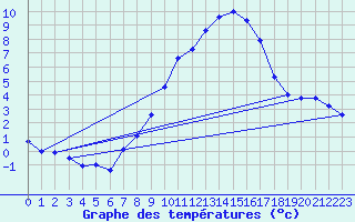 Courbe de tempratures pour Weihenstephan
