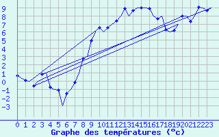 Courbe de tempratures pour Zurich-Kloten