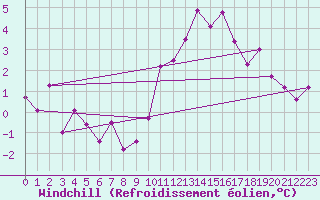 Courbe du refroidissement olien pour Rennes (35)