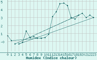 Courbe de l'humidex pour Millau - Soulobres (12)