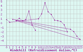 Courbe du refroidissement olien pour Delsbo