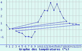 Courbe de tempratures pour Millau - Soulobres (12)