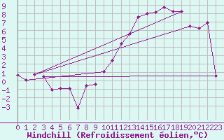 Courbe du refroidissement olien pour Troyes (10)