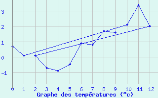 Courbe de tempratures pour Saentis (Sw)