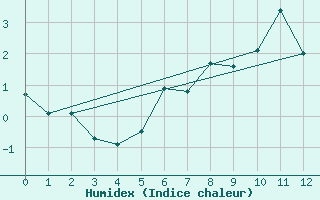 Courbe de l'humidex pour Saentis (Sw)