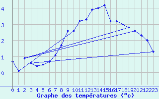 Courbe de tempratures pour Weissfluhjoch