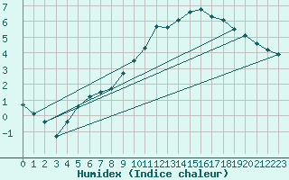 Courbe de l'humidex pour Leign-les-Bois (86)