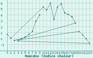 Courbe de l'humidex pour Tryvasshogda Ii