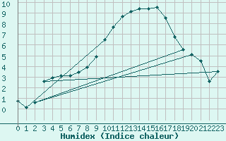 Courbe de l'humidex pour Charlwood