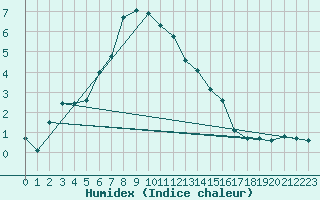 Courbe de l'humidex pour Kuopio Yliopisto