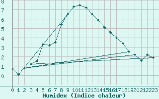 Courbe de l'humidex pour Kemijarvi Airport