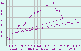 Courbe du refroidissement olien pour Kihnu