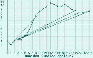 Courbe de l'humidex pour De Bilt (PB)