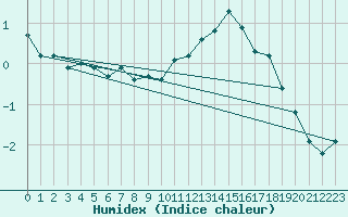 Courbe de l'humidex pour Besanon (25)