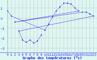 Courbe de tempratures pour Le Touquet (62)