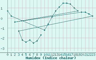 Courbe de l'humidex pour Le Touquet (62)