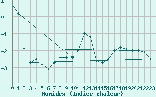 Courbe de l'humidex pour Mont-Saint-Vincent (71)