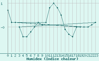 Courbe de l'humidex pour Inari Angeli