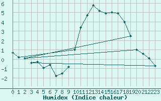 Courbe de l'humidex pour Ernage (Be)