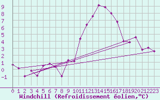 Courbe du refroidissement olien pour Lyon - Saint-Exupry (69)