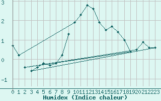 Courbe de l'humidex pour Bischofszell