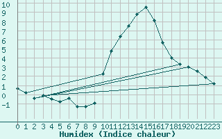 Courbe de l'humidex pour Gap-Sud (05)