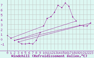 Courbe du refroidissement olien pour Blois (41)